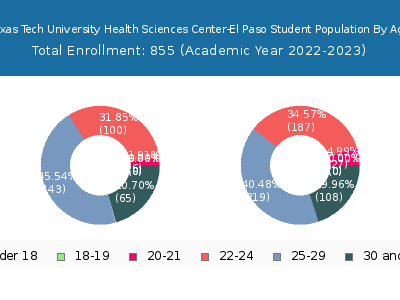 Texas Tech University Health Sciences Center-El Paso 2023 Student Population Age Diversity Pie chart
