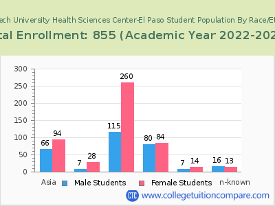 Texas Tech University Health Sciences Center-El Paso 2023 Student Population by Gender and Race chart