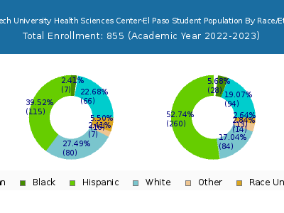 Texas Tech University Health Sciences Center-El Paso 2023 Student Population by Gender and Race chart