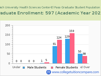 Texas Tech University Health Sciences Center-El Paso 2023 Graduate Enrollment by Age chart