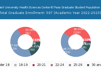 Texas Tech University Health Sciences Center-El Paso 2023 Graduate Enrollment Age Diversity Pie chart