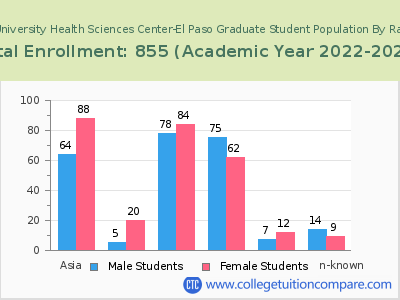 Texas Tech University Health Sciences Center-El Paso 2023 Graduate Enrollment by Gender and Race chart