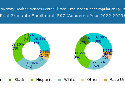 Texas Tech University Health Sciences Center-El Paso 2023 Graduate Enrollment by Gender and Race chart