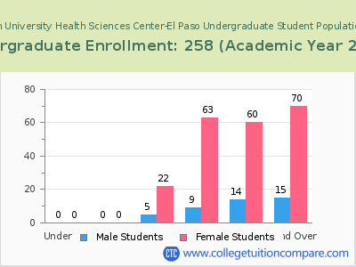 Texas Tech University Health Sciences Center-El Paso 2023 Undergraduate Enrollment by Age chart