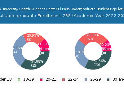 Texas Tech University Health Sciences Center-El Paso 2023 Undergraduate Enrollment Age Diversity Pie chart