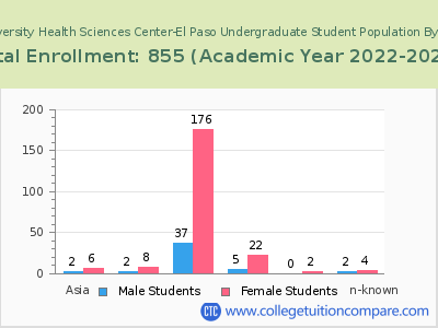 Texas Tech University Health Sciences Center-El Paso 2023 Undergraduate Enrollment by Gender and Race chart