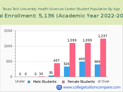 Texas Tech University Health Sciences Center 2023 Student Population by Age chart