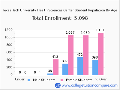 Texas Tech University Health Sciences Center 2024 Student Population by Age chart