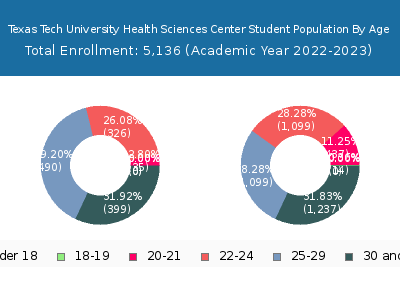 Texas Tech University Health Sciences Center 2023 Student Population Age Diversity Pie chart