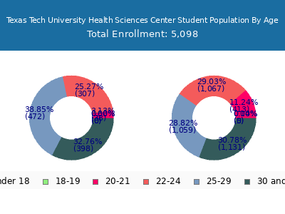 Texas Tech University Health Sciences Center 2024 Student Population Age Diversity Pie chart