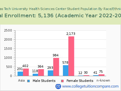 Texas Tech University Health Sciences Center 2023 Student Population by Gender and Race chart