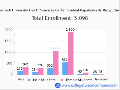 Texas Tech University Health Sciences Center 2025 Student Population by Gender and Race chart
