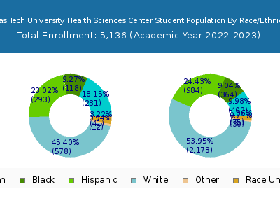 Texas Tech University Health Sciences Center 2023 Student Population by Gender and Race chart