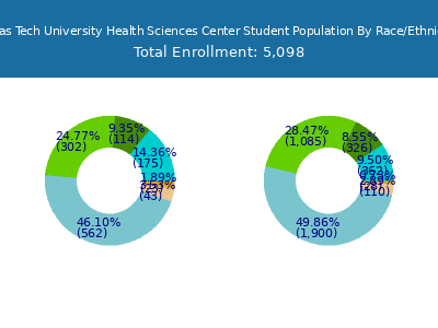 Texas Tech University Health Sciences Center 2025 Student Population by Gender and Race chart