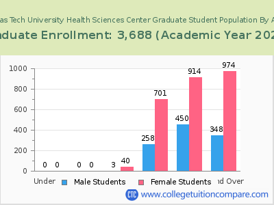 Texas Tech University Health Sciences Center 2023 Graduate Enrollment by Age chart