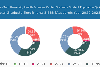 Texas Tech University Health Sciences Center 2023 Graduate Enrollment Age Diversity Pie chart