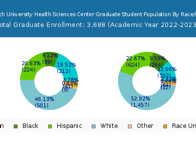 Texas Tech University Health Sciences Center 2023 Graduate Enrollment by Gender and Race chart