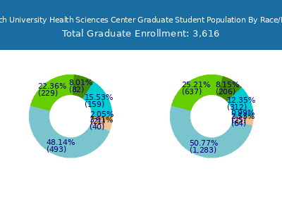 Texas Tech University Health Sciences Center 2025 Graduate Enrollment by Gender and Race chart