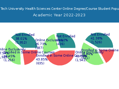 Texas Tech University Health Sciences Center 2023 Online Student Population chart