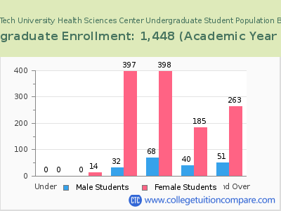 Texas Tech University Health Sciences Center 2023 Undergraduate Enrollment by Age chart