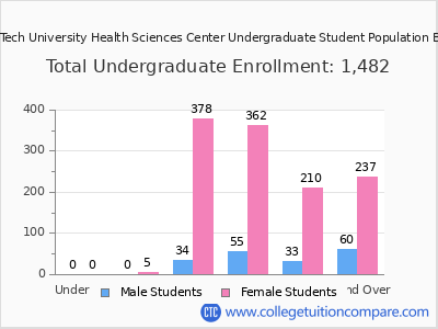 Texas Tech University Health Sciences Center 2024 Undergraduate Enrollment by Age chart