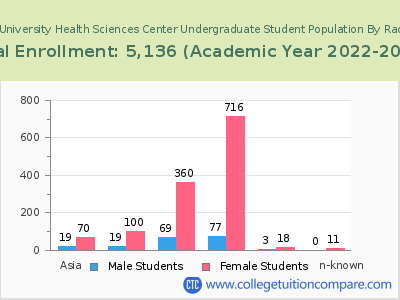 Texas Tech University Health Sciences Center 2023 Undergraduate Enrollment by Gender and Race chart