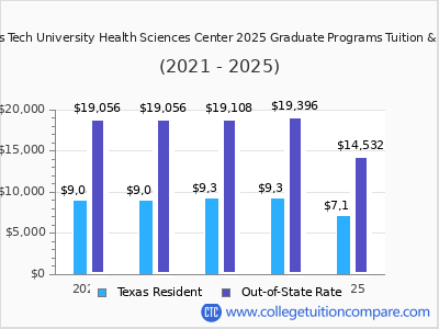 Texas Tech University Health Sciences Center 2025 graduate tuition chart