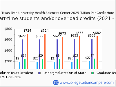 Texas Tech University Health Sciences Center 2025 cost per credit hour chart