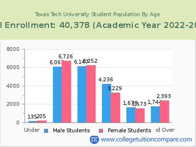 Texas Tech University 2023 Student Population by Age chart