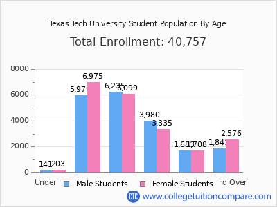Texas Tech University 2025 Student Population by Age chart