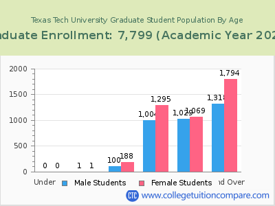 Texas Tech University 2023 Graduate Enrollment by Age chart