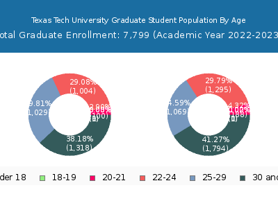 Texas Tech University 2023 Graduate Enrollment Age Diversity Pie chart