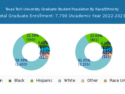Texas Tech University 2023 Graduate Enrollment by Gender and Race chart