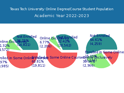 Texas Tech University 2023 Online Student Population chart