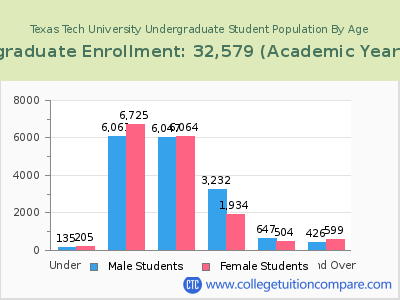 Texas Tech University 2023 Undergraduate Enrollment by Age chart