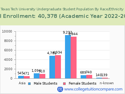 Texas Tech University 2023 Undergraduate Enrollment by Gender and Race chart