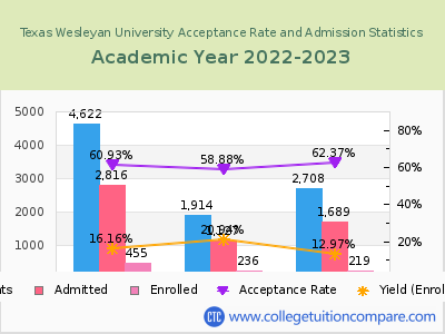 Texas Wesleyan University 2023 Acceptance Rate By Gender chart