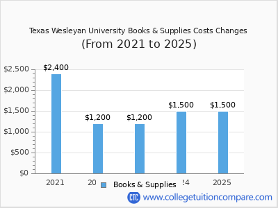 Texas Wesleyan University 2025 books & supplies cost chart