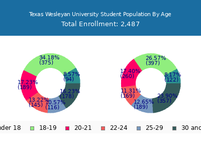 Texas Wesleyan University 2024 Student Population Age Diversity Pie chart