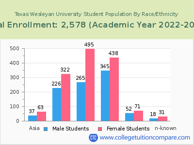 Texas Wesleyan University 2023 Student Population by Gender and Race chart