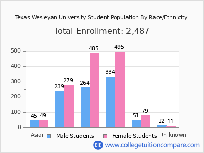 Texas Wesleyan University 2025 Student Population by Gender and Race chart