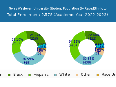 Texas Wesleyan University 2023 Student Population by Gender and Race chart
