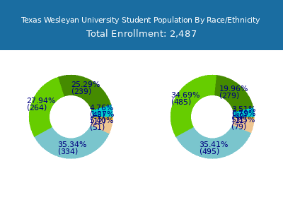 Texas Wesleyan University 2025 Student Population by Gender and Race chart