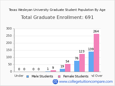 Texas Wesleyan University 2024 Graduate Enrollment by Age chart