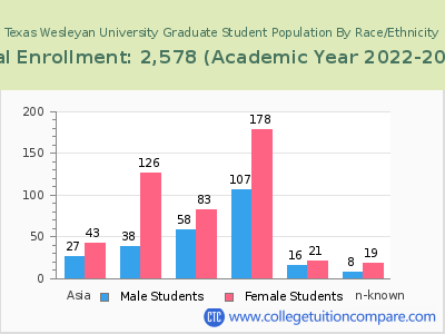 Texas Wesleyan University 2023 Graduate Enrollment by Gender and Race chart