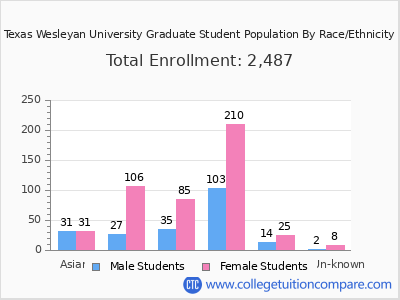 Texas Wesleyan University 2025 Graduate Enrollment by Gender and Race chart