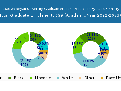 Texas Wesleyan University 2023 Graduate Enrollment by Gender and Race chart