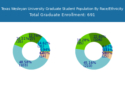 Texas Wesleyan University 2025 Graduate Enrollment by Gender and Race chart