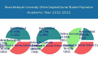 Texas Wesleyan University 2023 Online Student Population chart