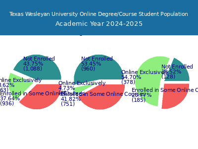 Texas Wesleyan University 2025 Online Student Population chart